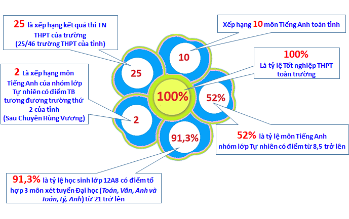 TRƯỜNG THPT NGUYỄN TẤT THÀNH:  ẤN TƯỢNG VỀ KẾT QUẢ KỲ THI TỐT NGHIỆP THPT NĂM 2021, NHỮNG CON SỐ THUYẾT PHỤC