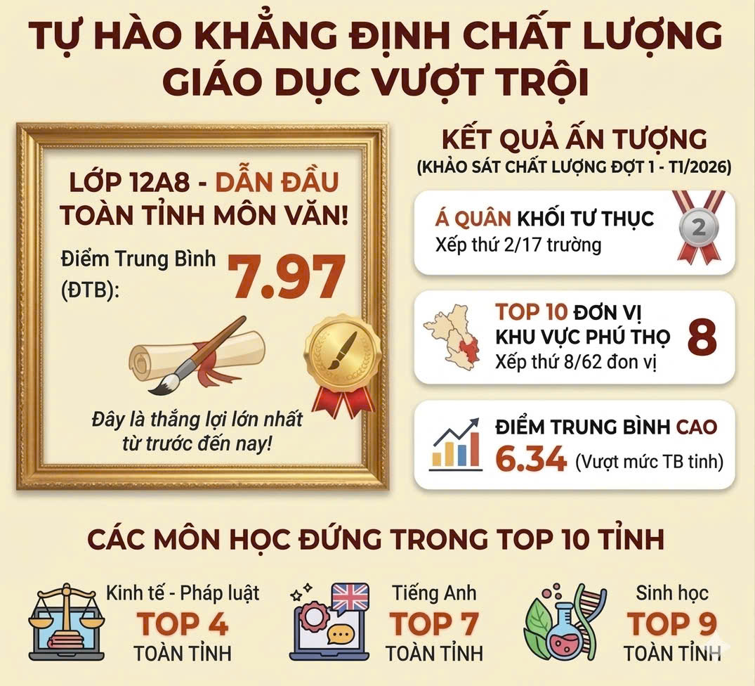 KHÔNG CHỈ LÀ ĐIỂM SỐ MÀ LÀ HÀNH TRÌNH PHÁT TRIỂN TOÀN DIỆN.